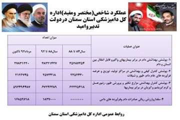 شرکت اداره کل دامپزشکی استان سمنان در نمایشگاه  هفته دولت 3/6/95